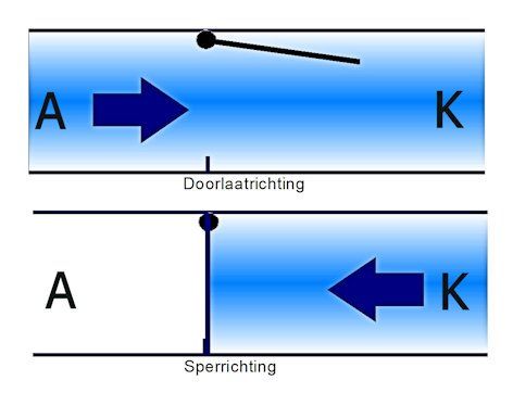 Het watermodel van een diode