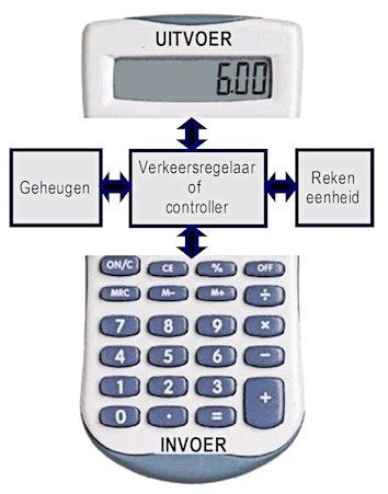 In principe is jouw compouter een hele luxe rekenmachine zoals die hier wordt uitgelegd