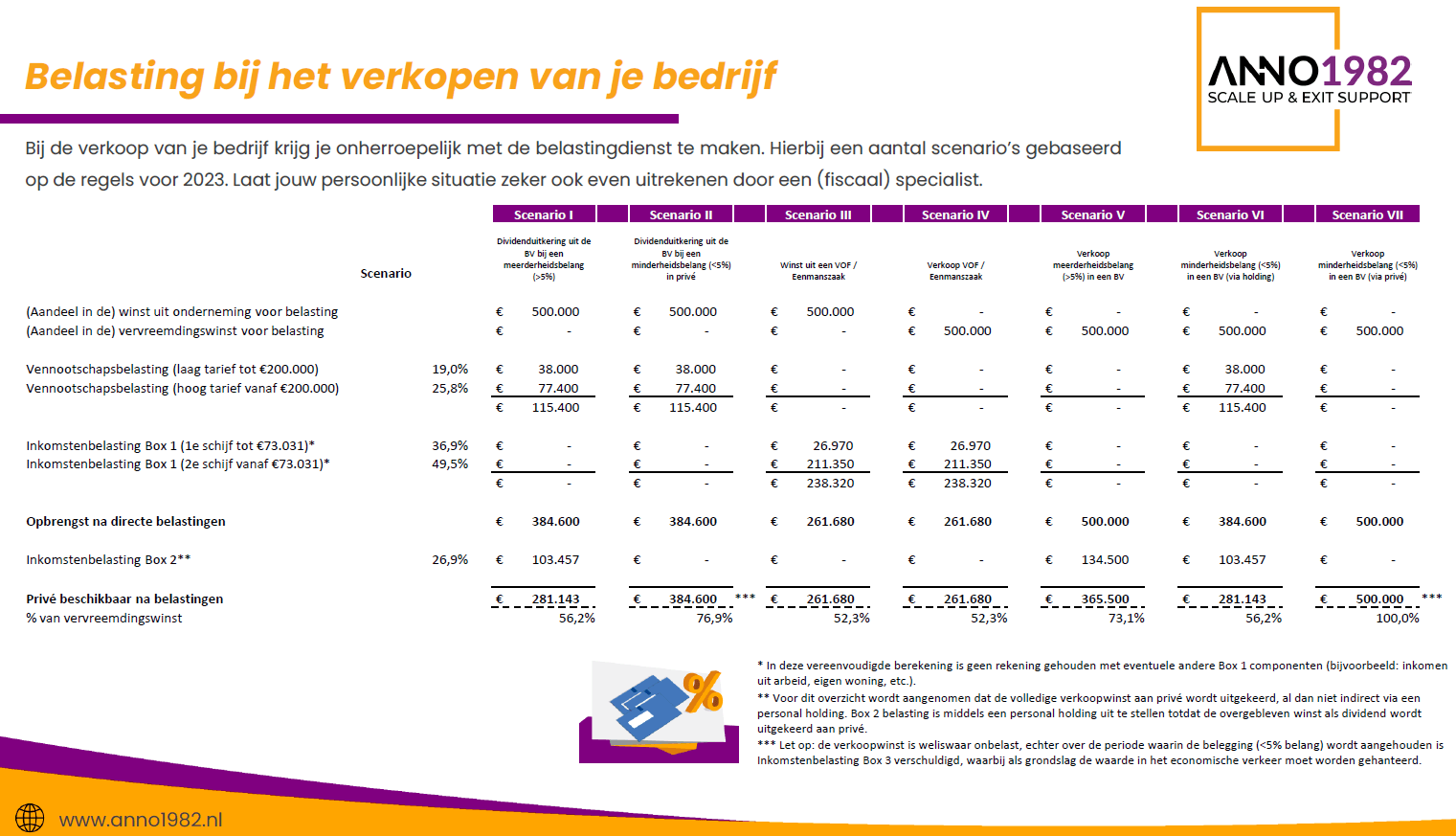 Belasting bij verkoop van een bedrijf Dit moet je weten Anno1982