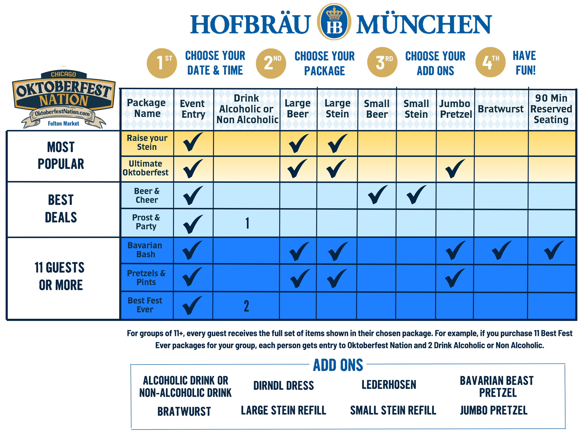 Hofbräu München Oktoberfest seating chart comparing beers, food, and patio options with checkmarks and blue highlights