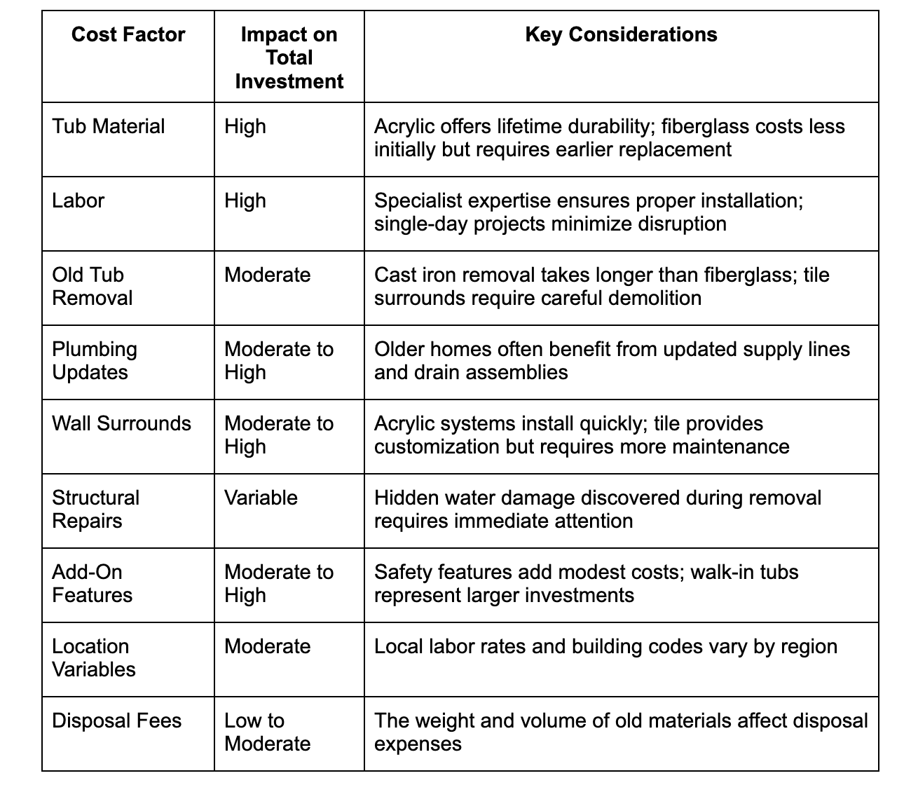 A table outlining cost factors, their impact on investment, and key considerations for bathtub replacement projects.