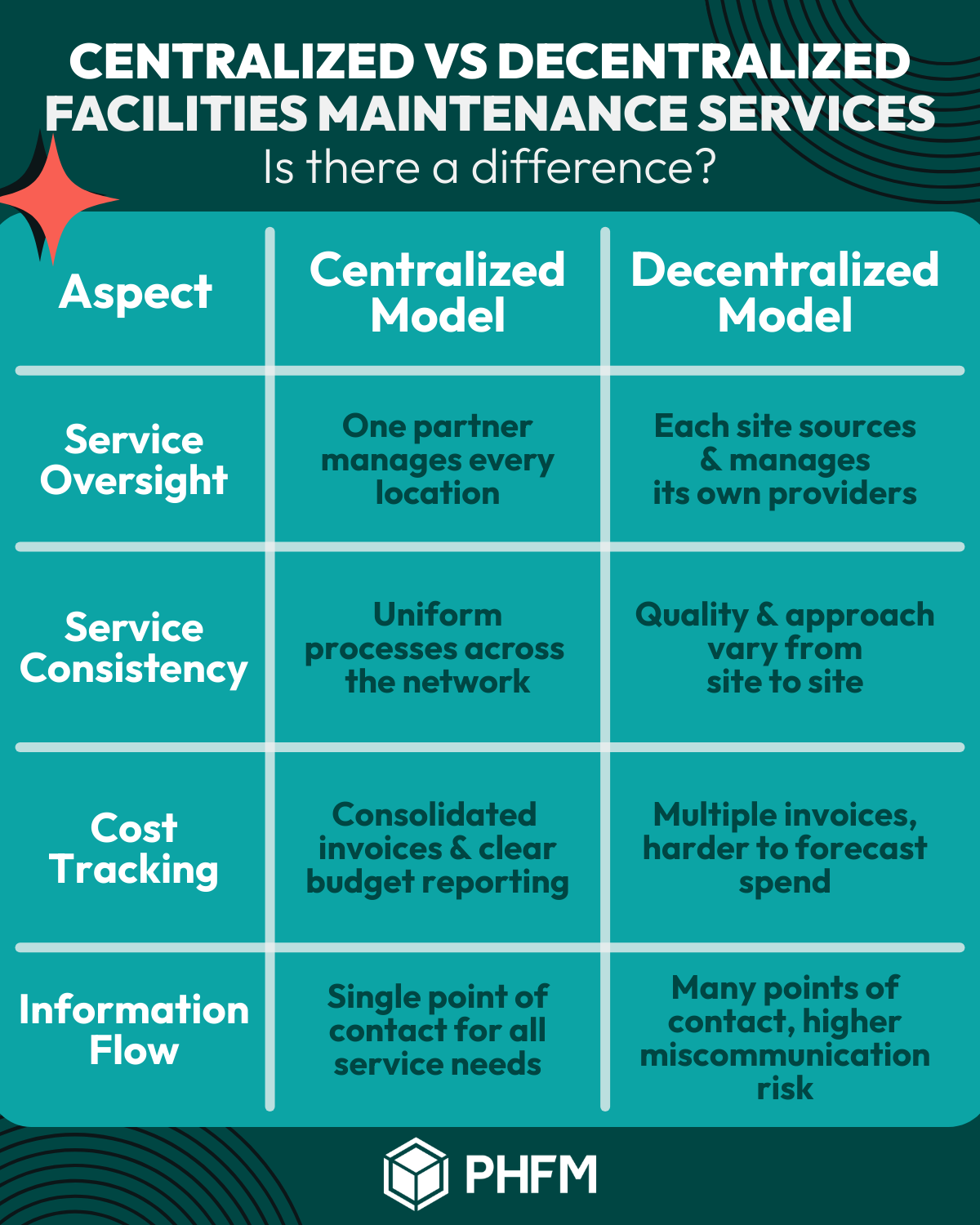 Infographic comparing centralized vs decentralized facilities maintenance services in teal and white.