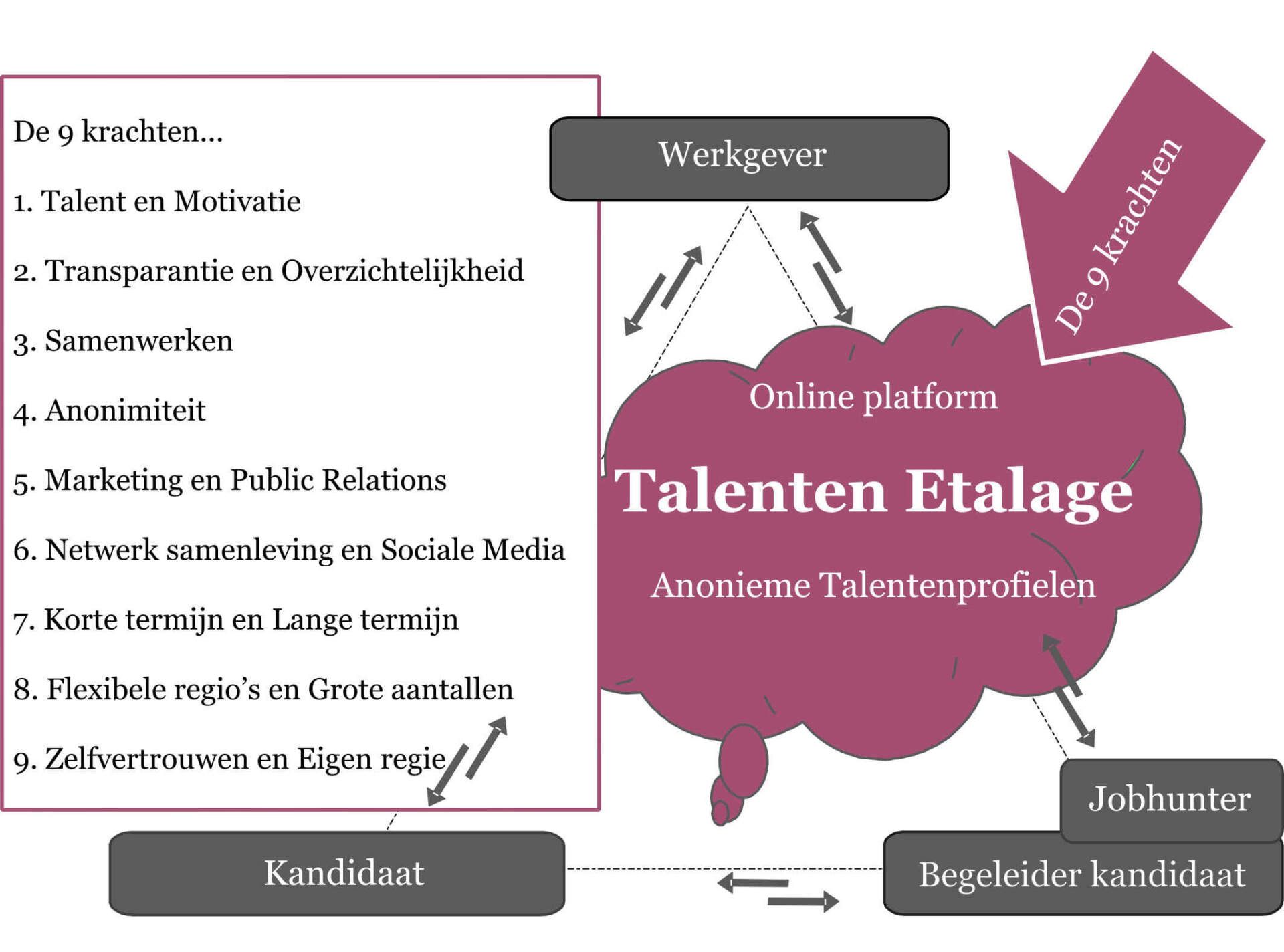 De 9 krachten van de Talenten Etalage