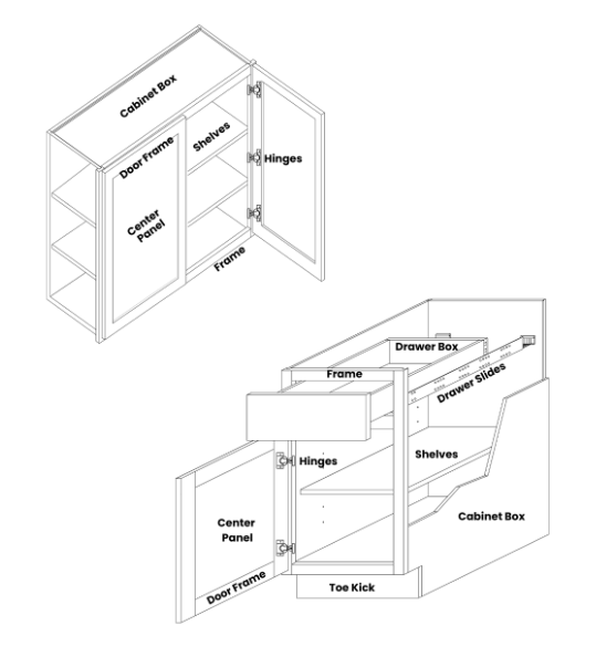 Diagram of a cabinet door with labeled parts, hinges, drawer box, shelves, and center panel.