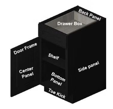 Labeled diagram of a cabinet showing door frame, center panel, shelf, drawer box, back panel, side panel, and toe kick