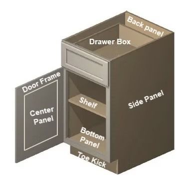 Exploded diagram of a kitchen cabinet with labeled parts: drawer box, back panel, side panel, shelf, door frame.