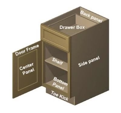 Exploded diagram of a kitchen cabinet showing labeled parts: door frame, center panel, drawer box, shelf, side panel, back panel, bottom panel, toe kick