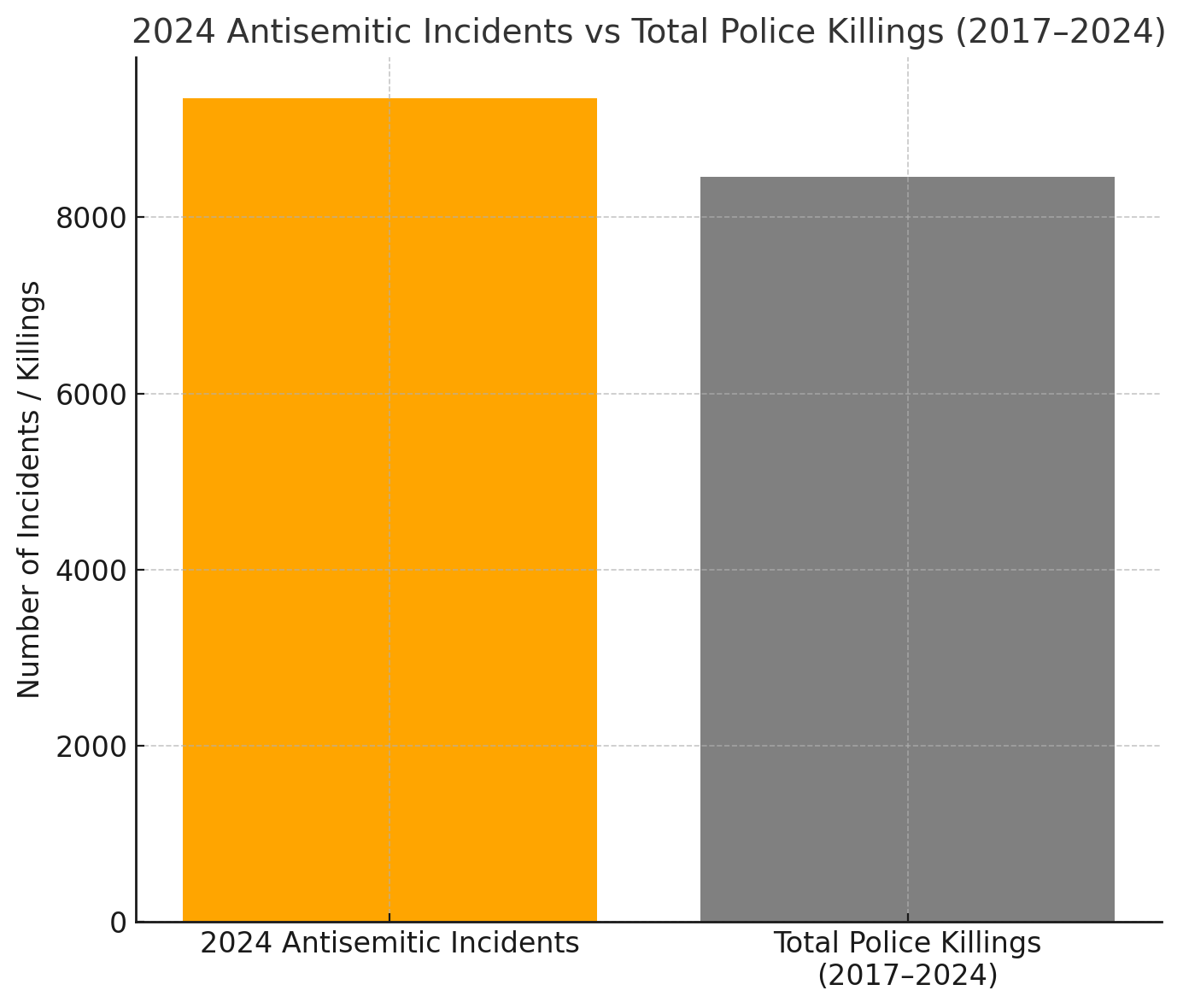 Bar graph comparing 2024 antisemitic incidents (orange, ~9000) to total police killings from 2017-2024 (gray, ~8500).
