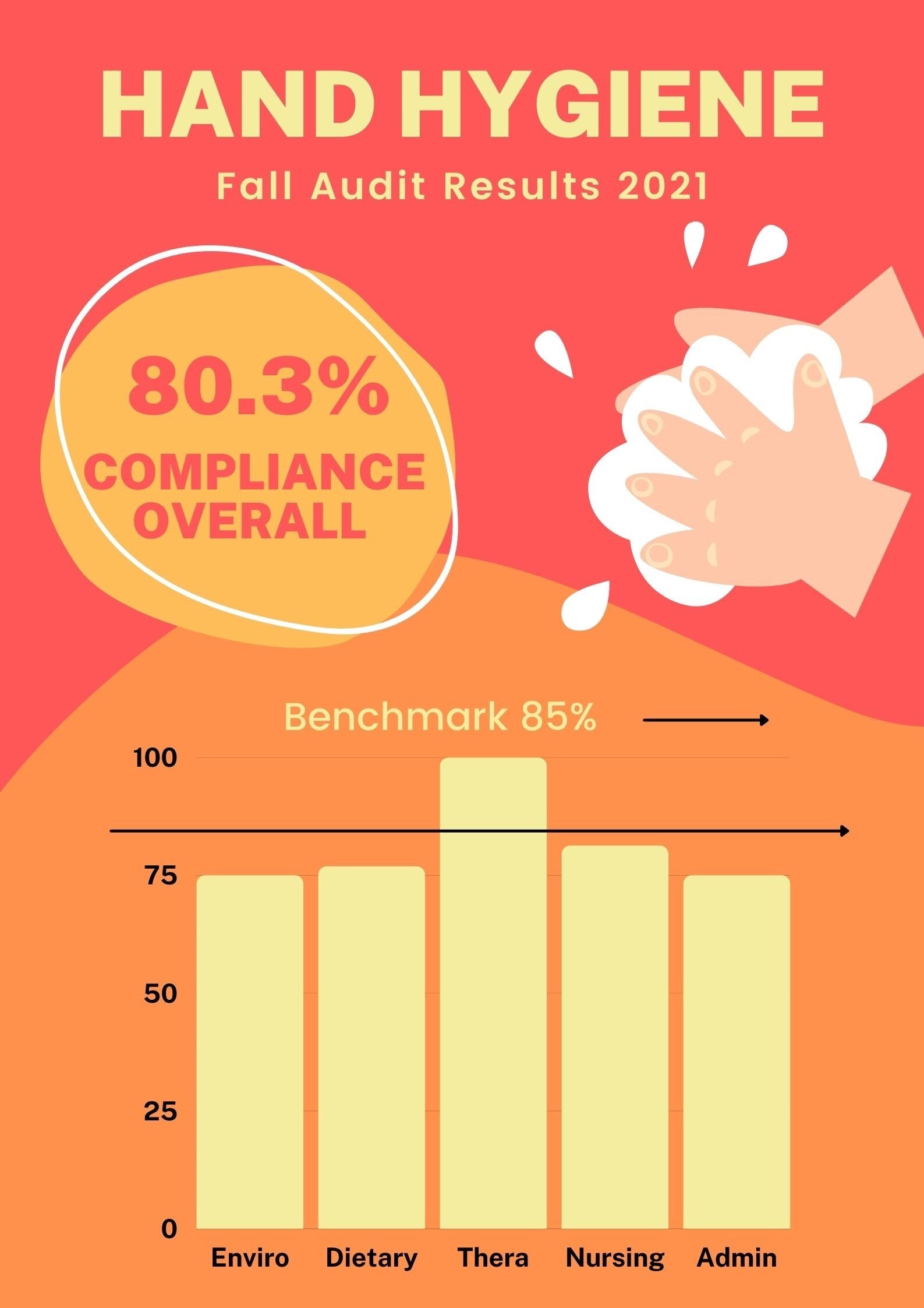 Hand Hygiene Audits Fall 2021