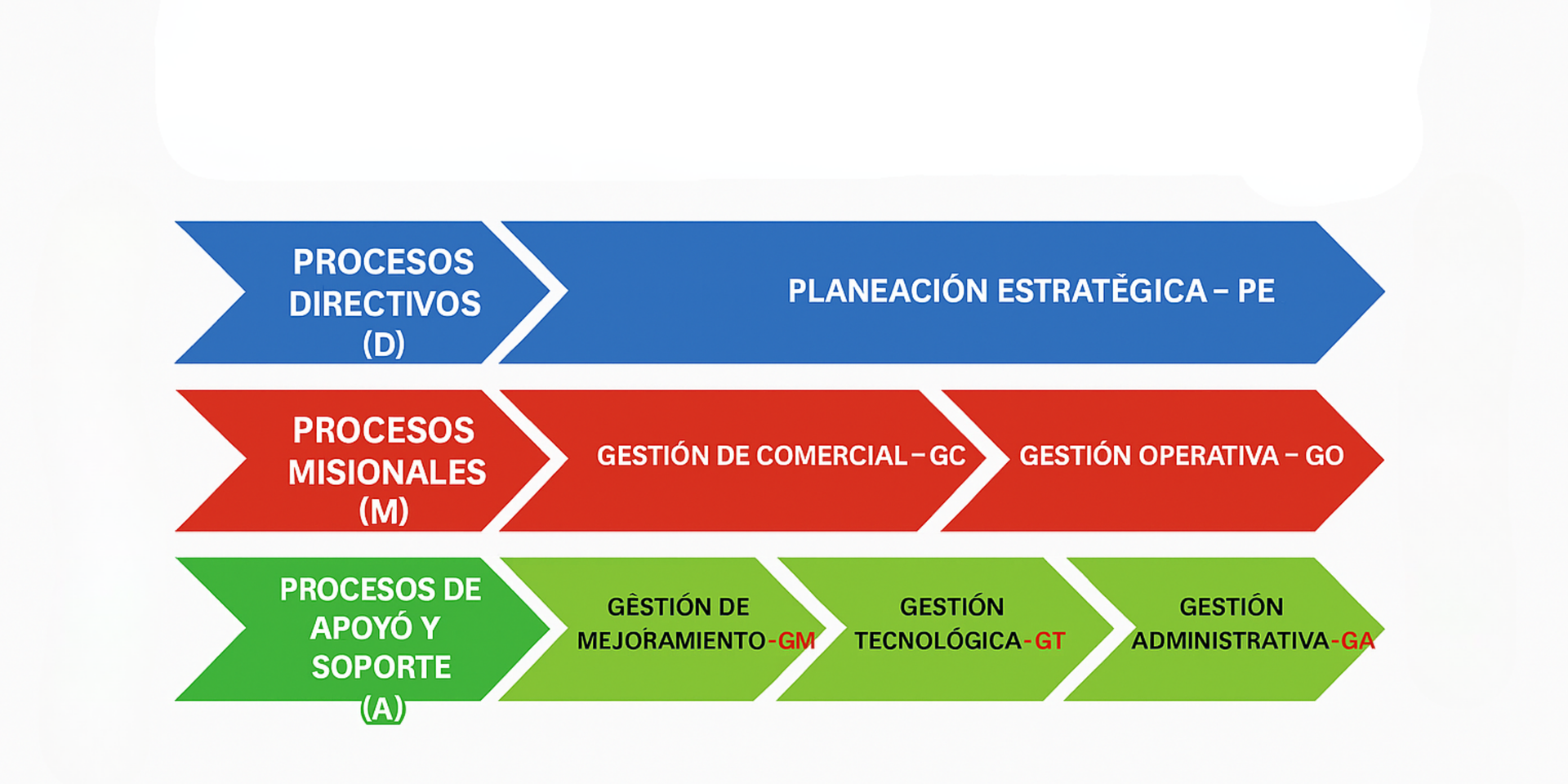 Diagrama de flujo de procesos en español con flechas azules, rojas y verdes para la planificación estratégica y proyectos.