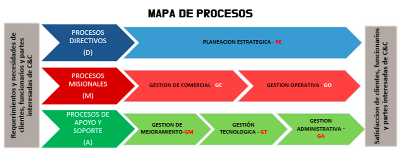 Mapa de procesos con flechas azules, rojas y verdes que muestran procesos estratégicos, operativos y de soporte.