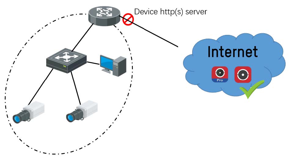 Hik-Connect Low Risk