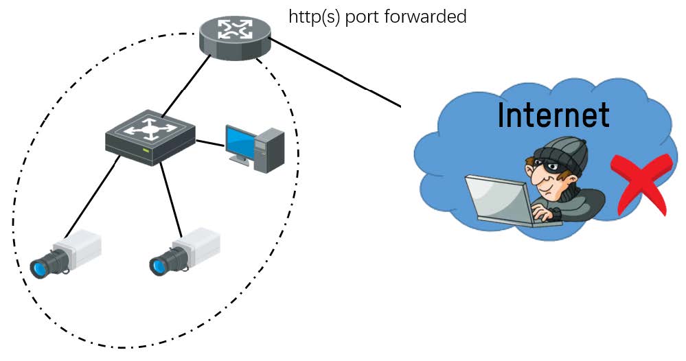Port Forward High Risk