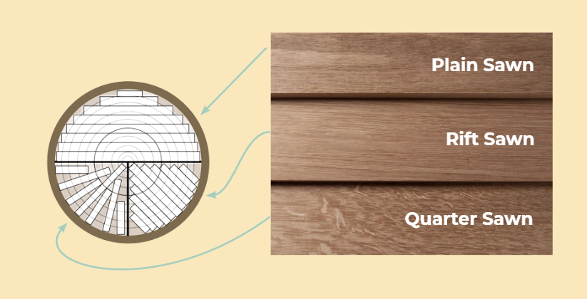 Diagram comparing plain sawn, rift sawn, and quarter sawn wood grain patterns