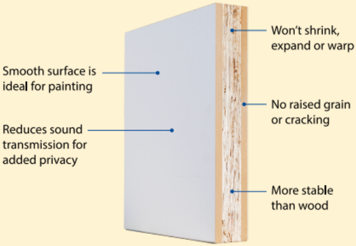Painted wall panel diagram with arrows noting smooth surface, sound reduction, and stability benefits