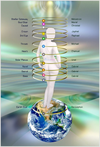 Aura, Chakras, 3D, third density, dimension, 5D, fifth, core 7, 12, protection, cleanse, ground, advanced, human energy system, body, bodies, emotional, mental, physical, spiritual, higher self, crown, third eye, throat, heart, higher heart, solar plexus, sacral, base, root, Earth Star, Soul Star, Stellar Gateway, Universal, Galactic, Cosmic,