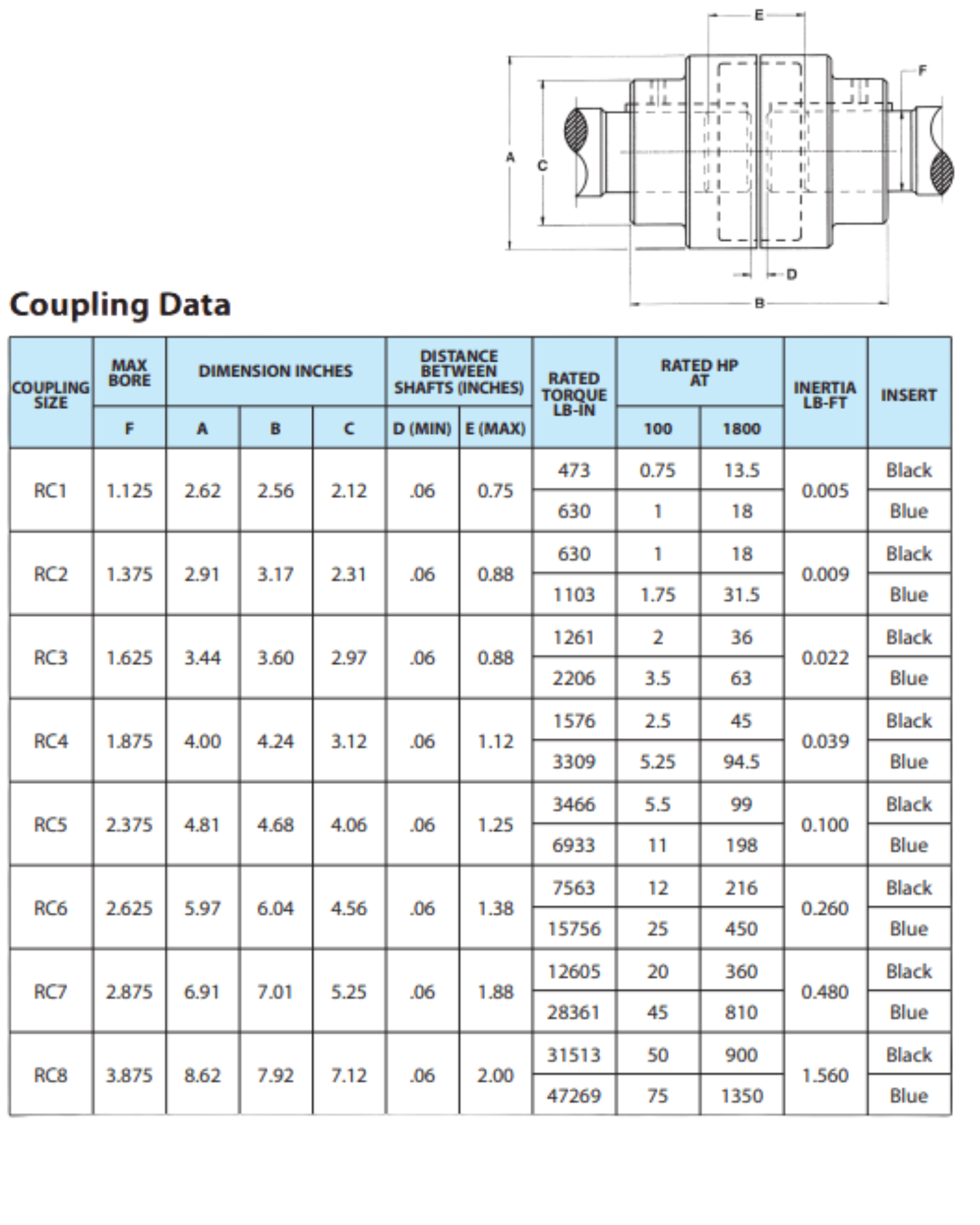 Diagram of a coupling with a table of specifications: dimensions, torque, and insert colors.