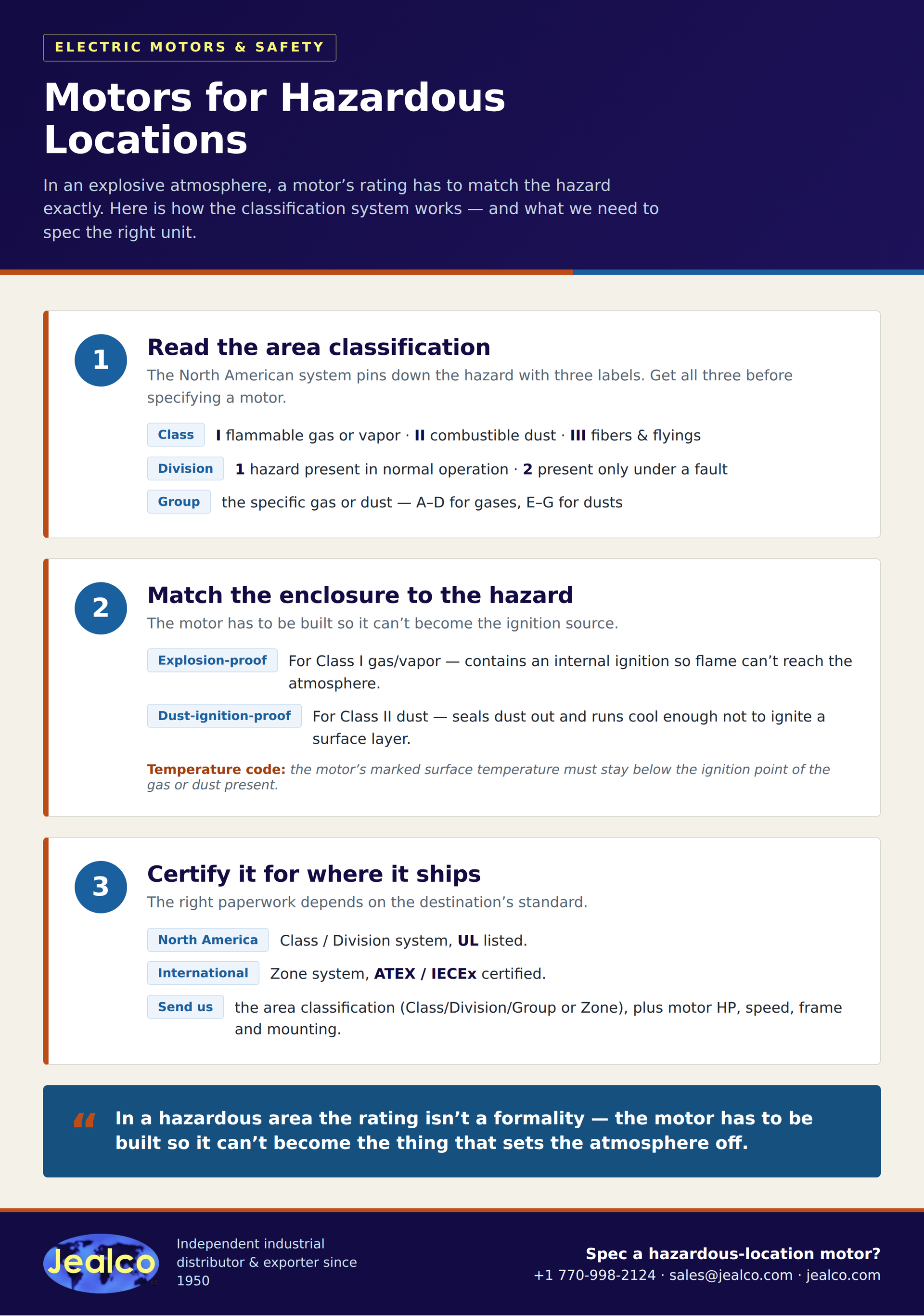 Infographic: choosing motors for hazardous locations — Class/Division/Group, explosion-proof vs dust-ignition-proof, UL and ATEX.