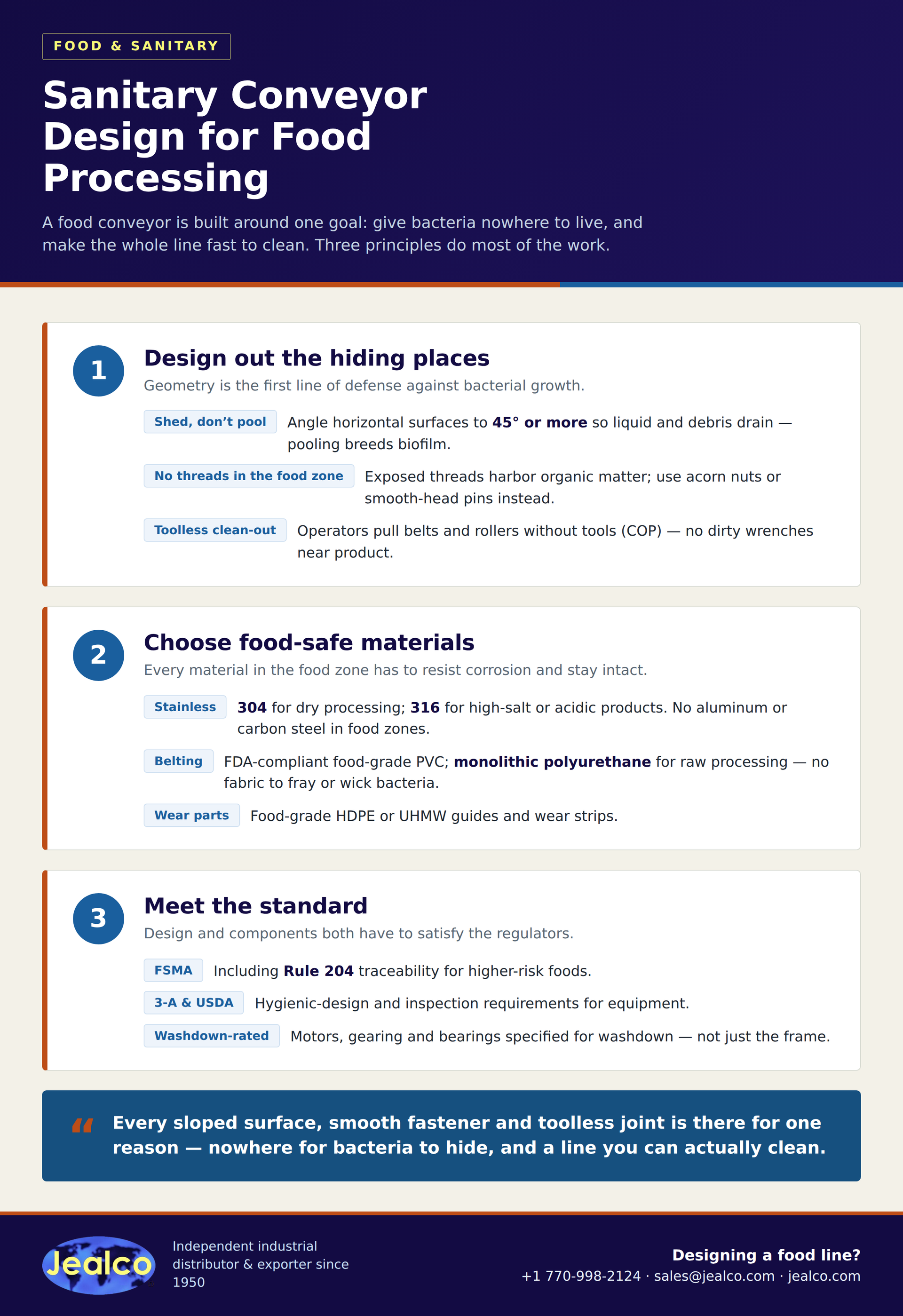 Infographic: sanitary conveyor design for food processing — shedding geometry, food-safe materials, FSMA and 3-A standards.