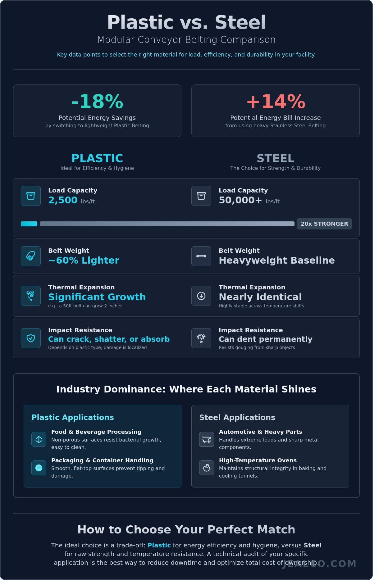 Infographic about the differences between steel and plastic modular belting