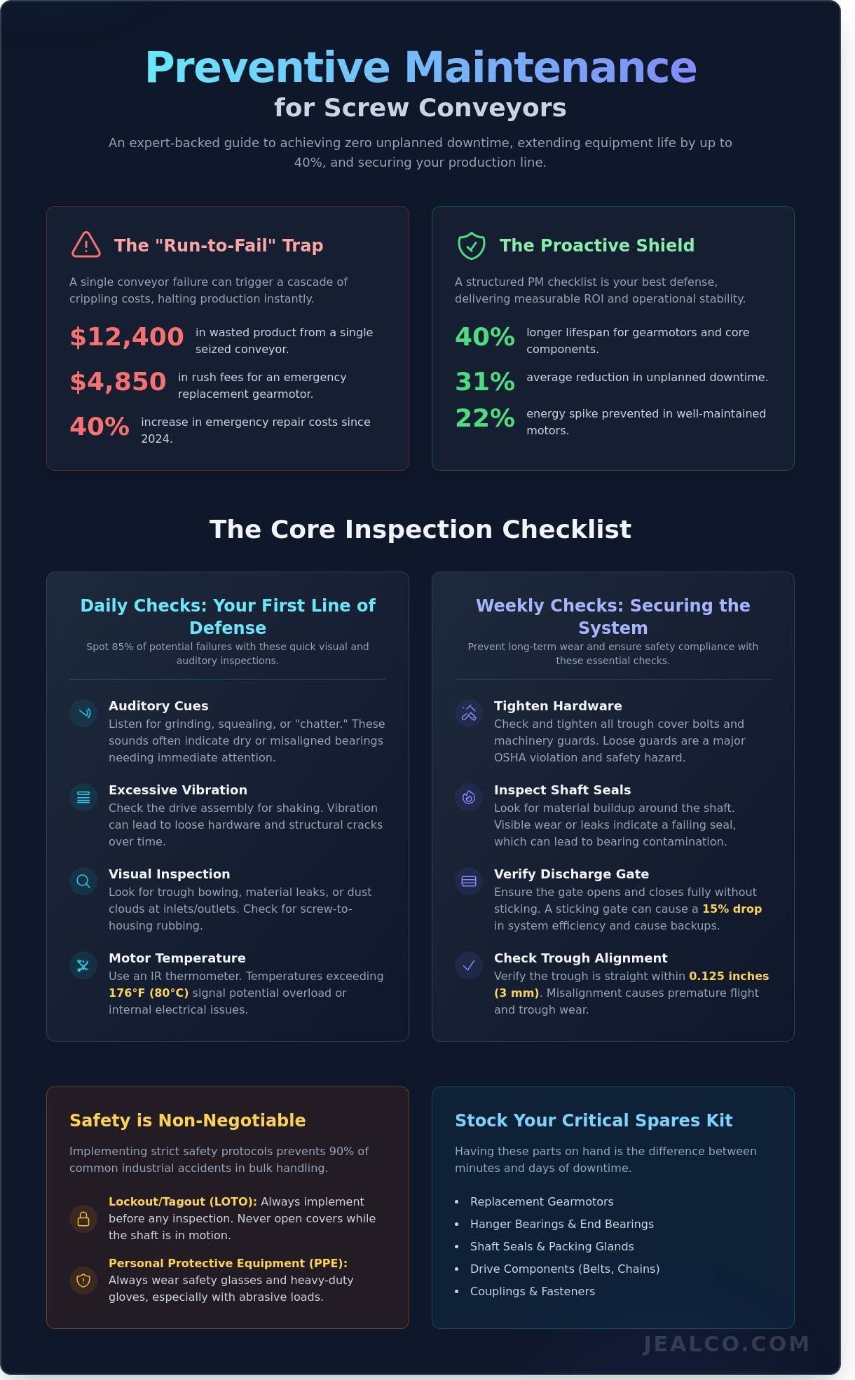 Infographic about Preventative Maintenance for Screw Conveyors