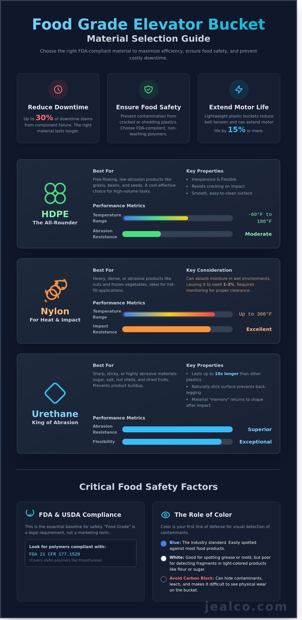 Infographic about Food Grade Elevator Bucket Material selection