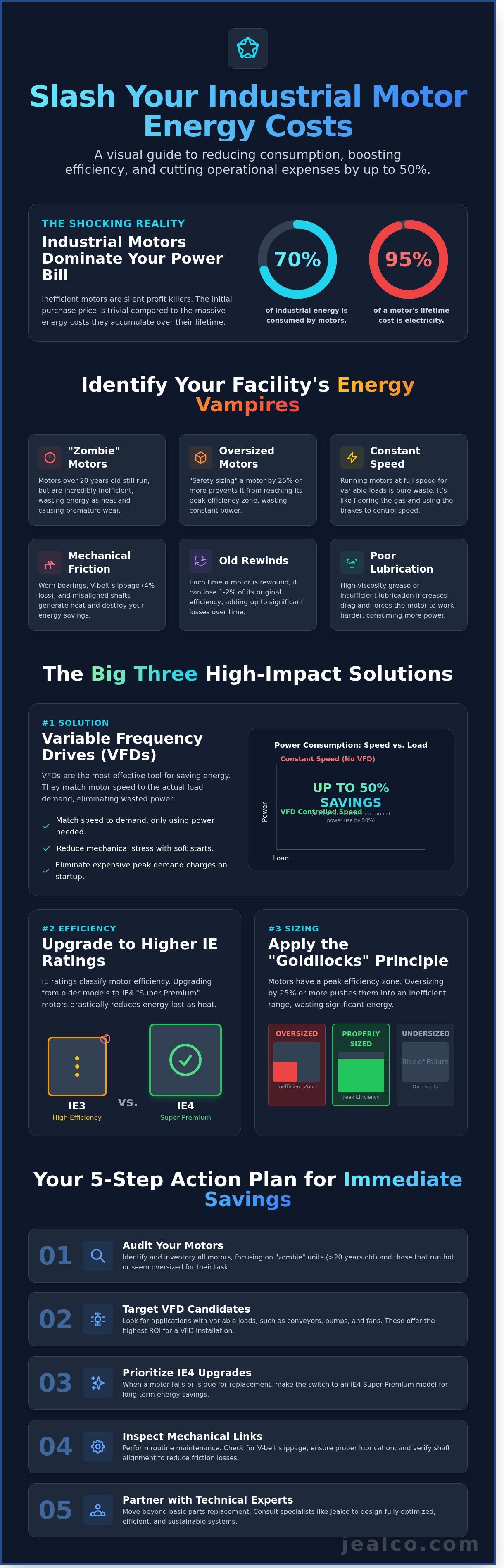 Infographic of how to reduce industrial motor energy costs