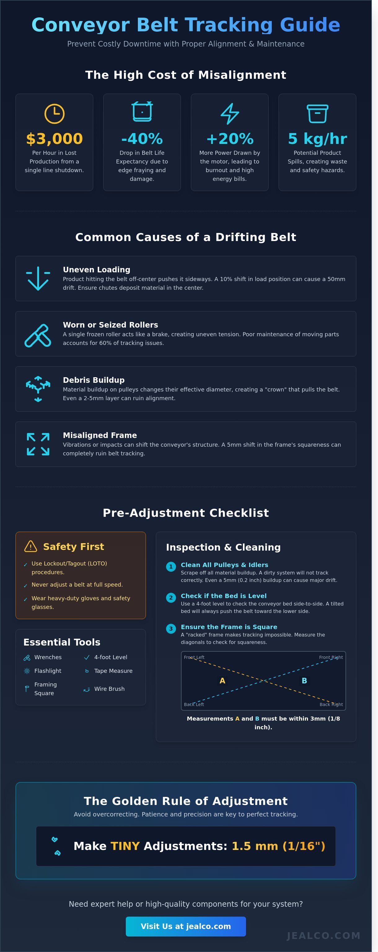Infographic discussing conveyor belt tracking and the high cost of misalignment