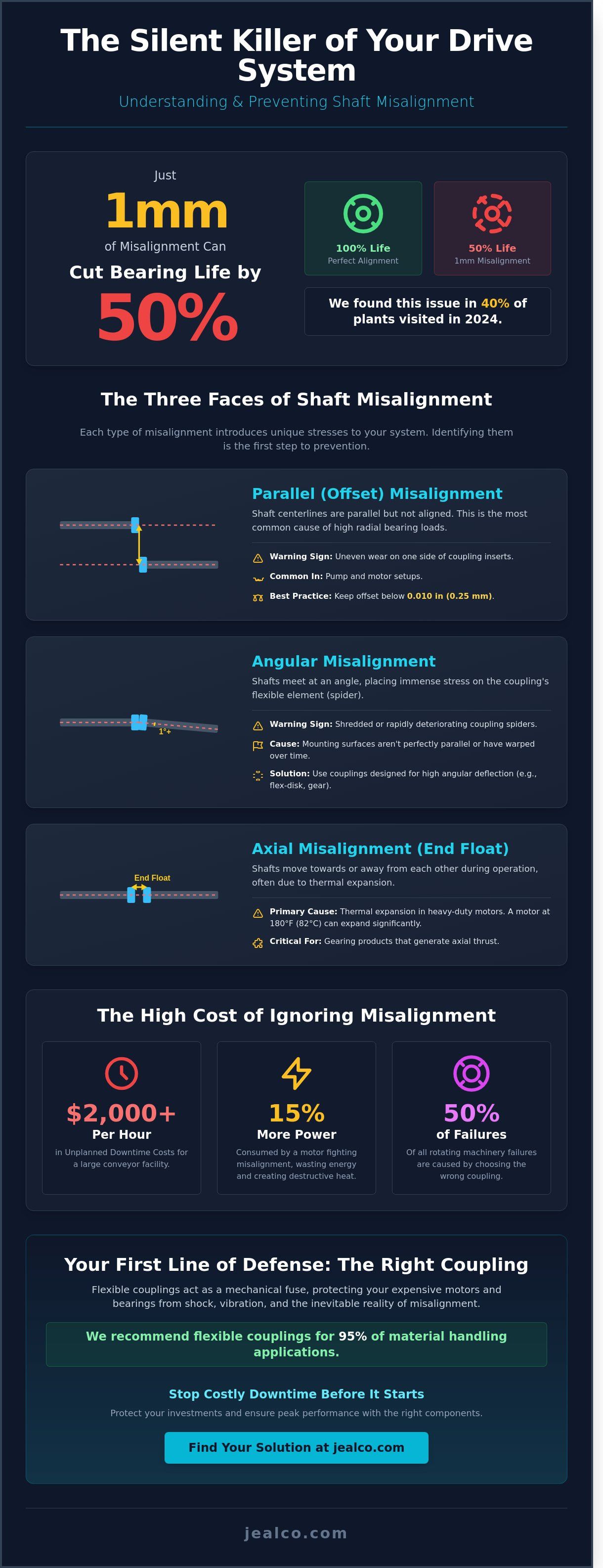 Infographic on Understanding and Preventing Shaft Misalignment