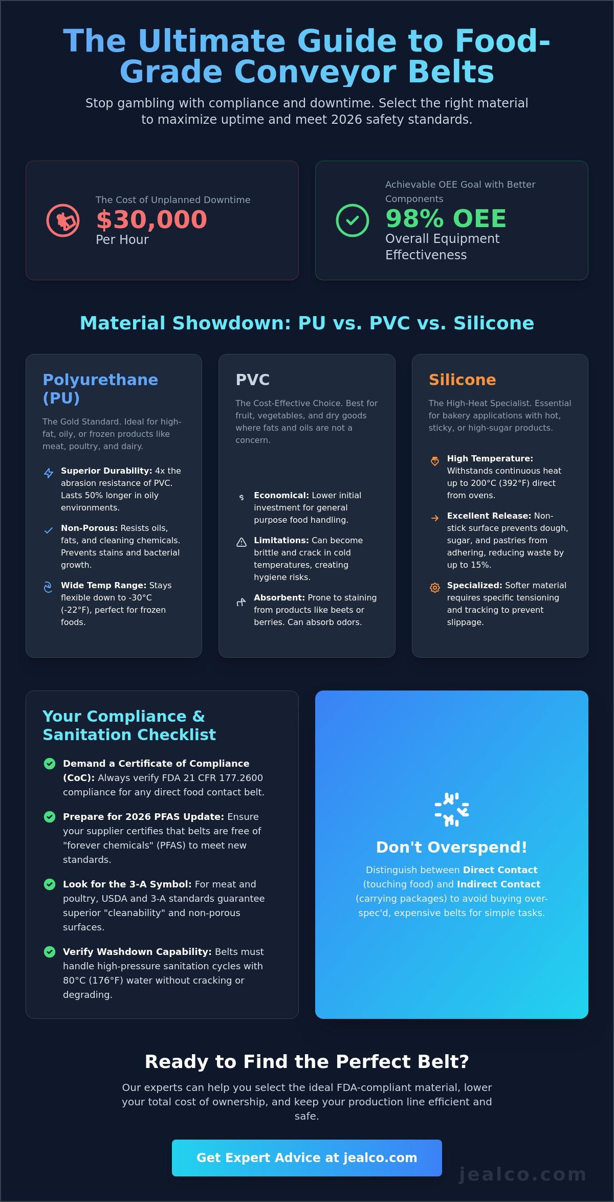 Infographic about food-grade conveyor belts