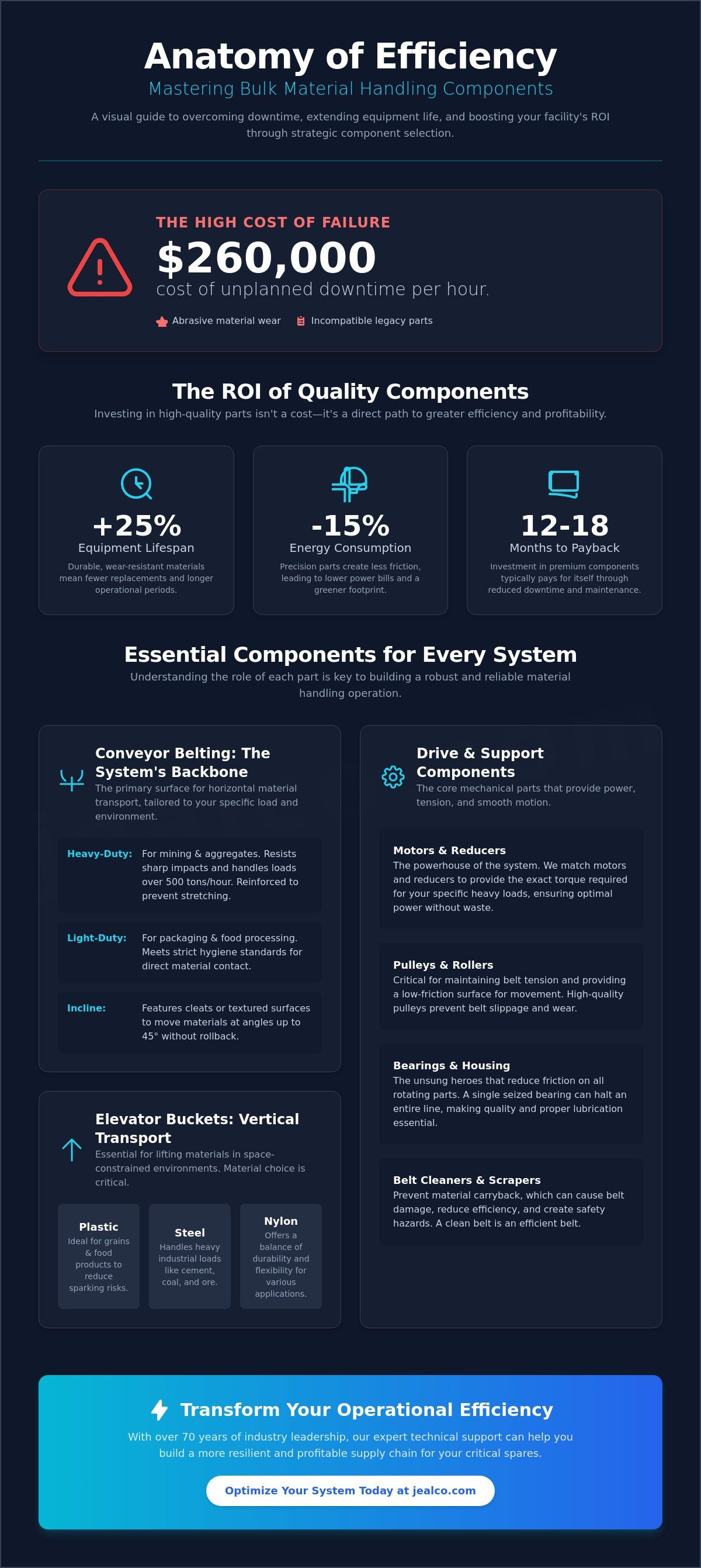 Infographic about mastering bulk material handling components