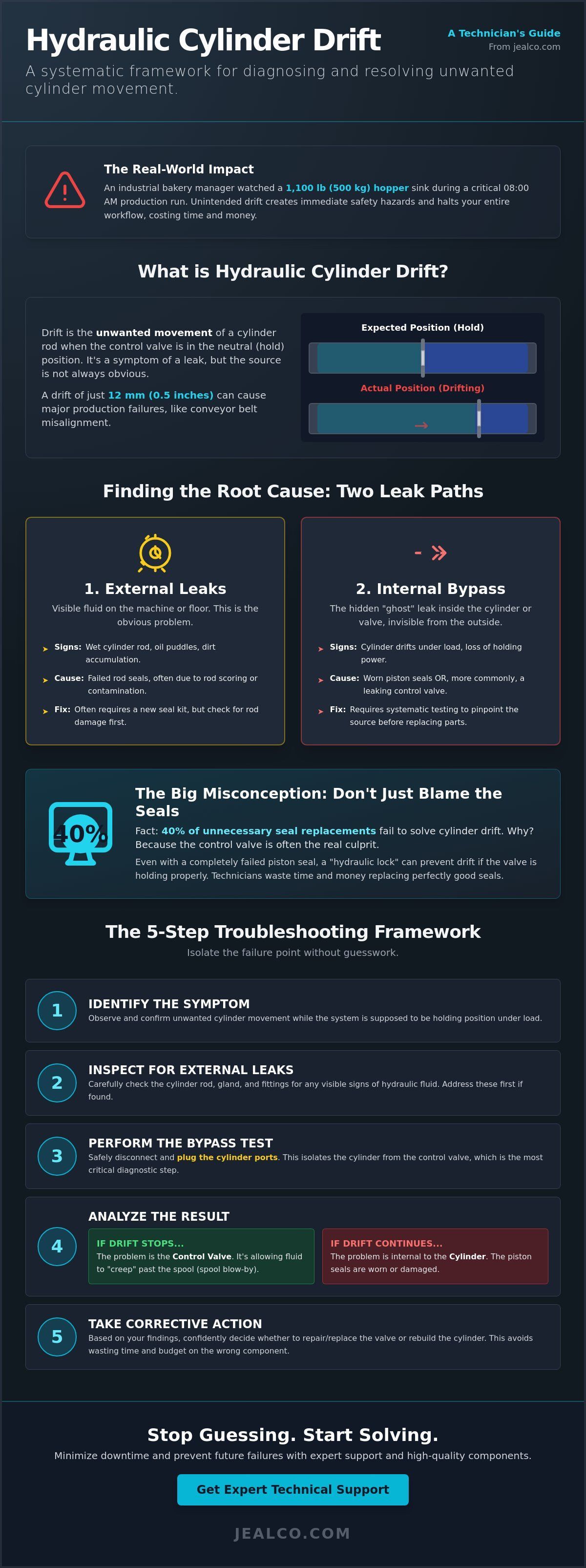 Infographic on Hydraulic Cylinder Drift.