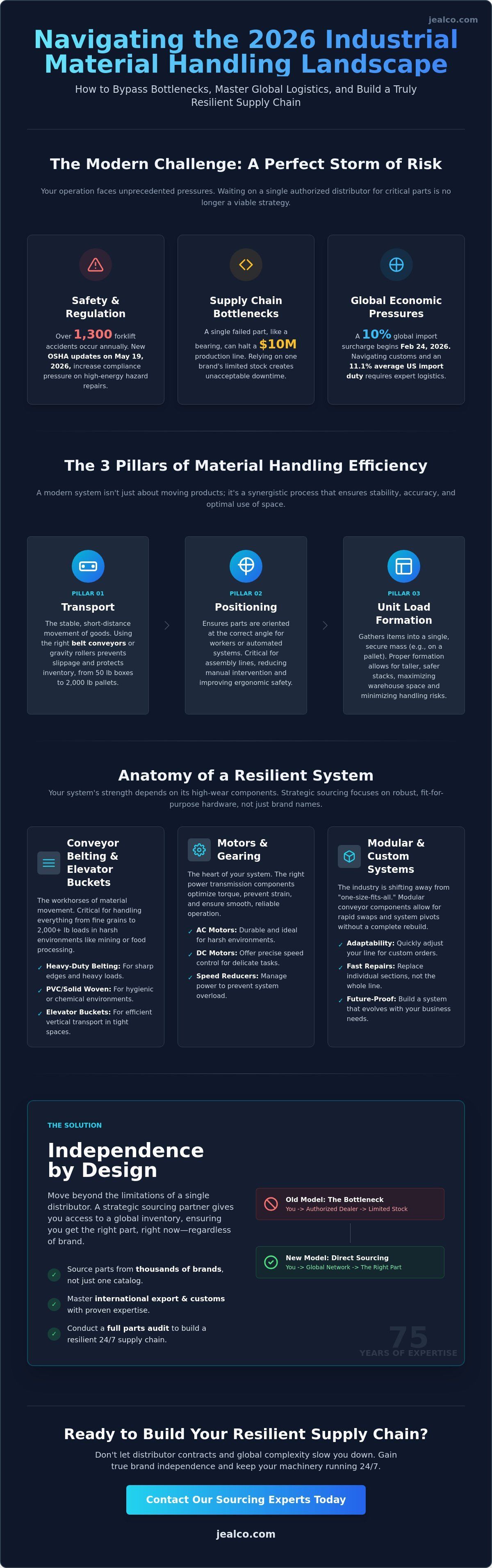 Infographic on Material Handling Effeciency