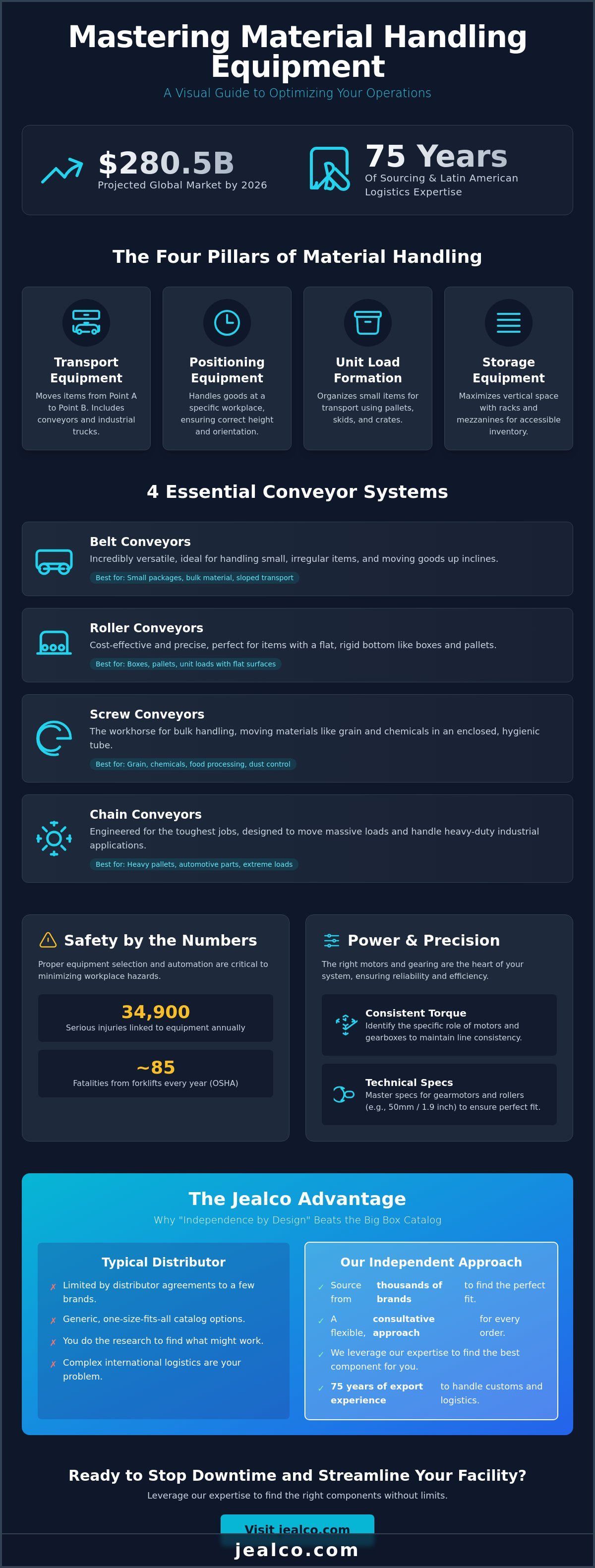 Infographic on mastering material handling equipment.