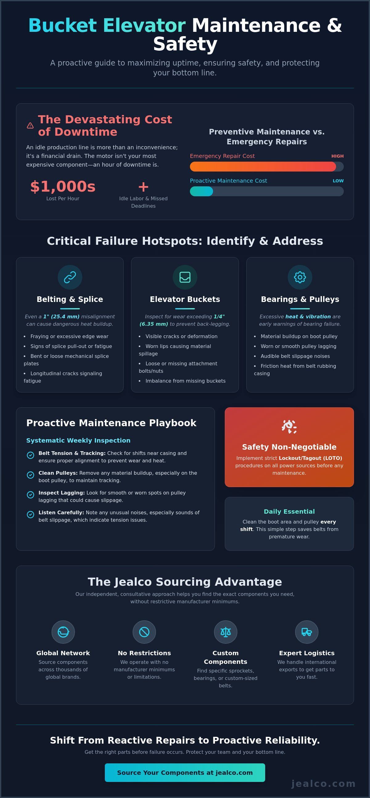Infographic on Bucket Elevator Maintenance and Safety