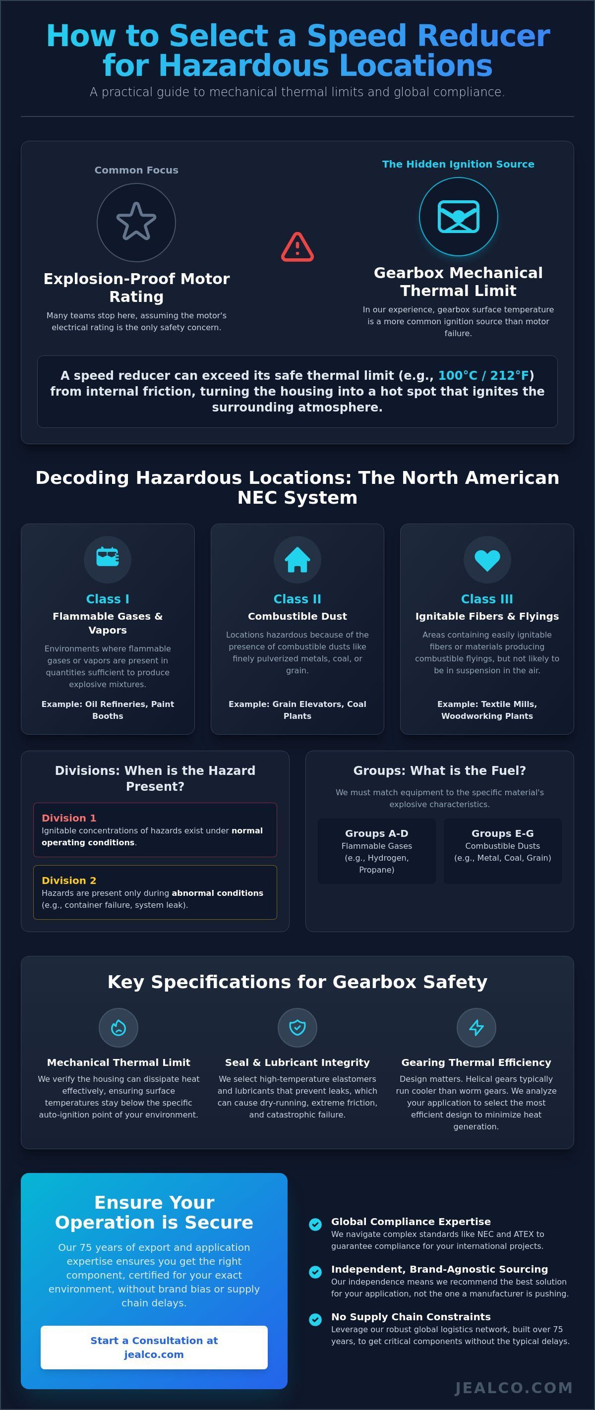 Infographic on selecting the proper speed reducer for hazardous locatoins