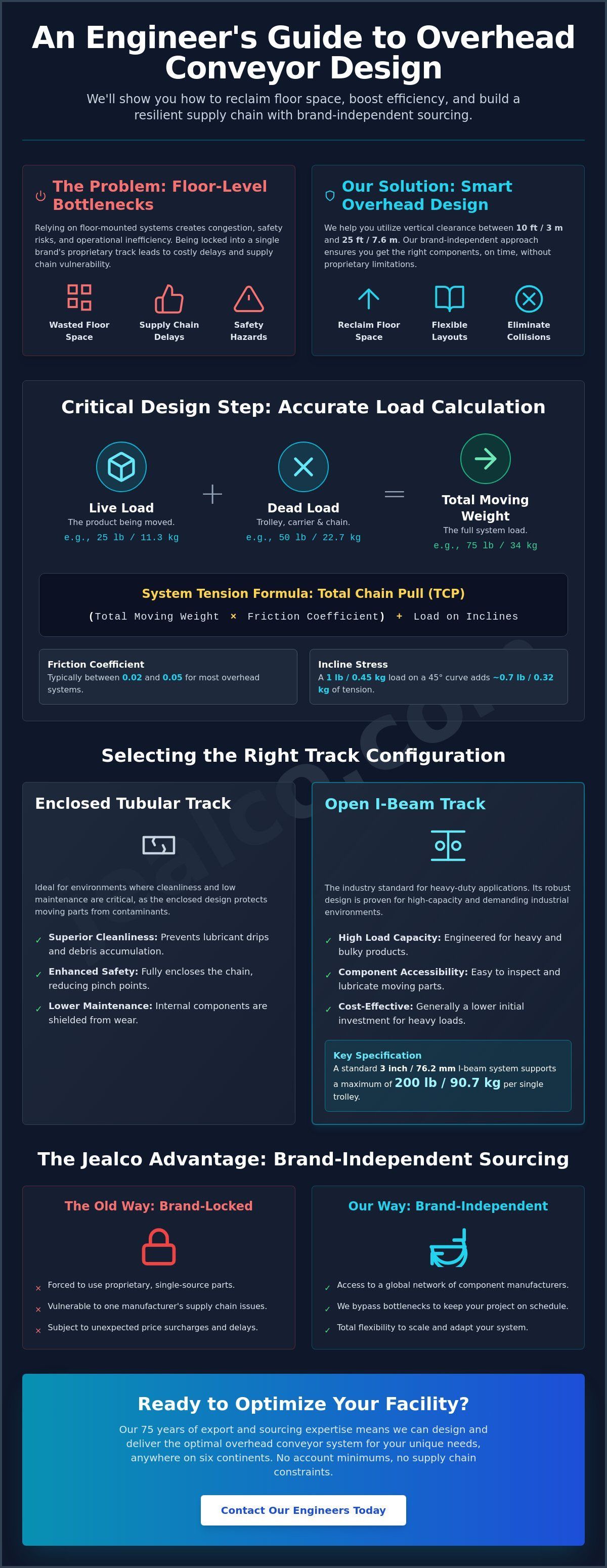 Infographic about Overhead Conveyor Design