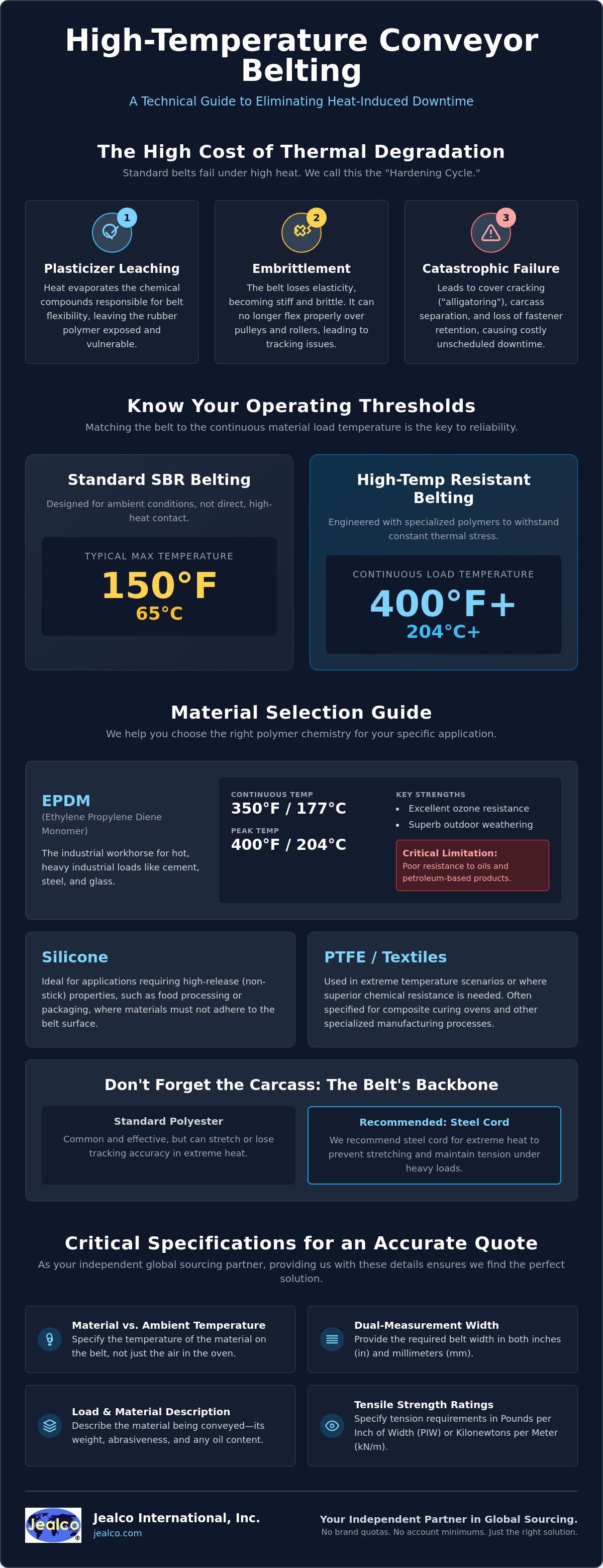 Infographic on High-Temperature Conveyor Belting and Thermal Degradation