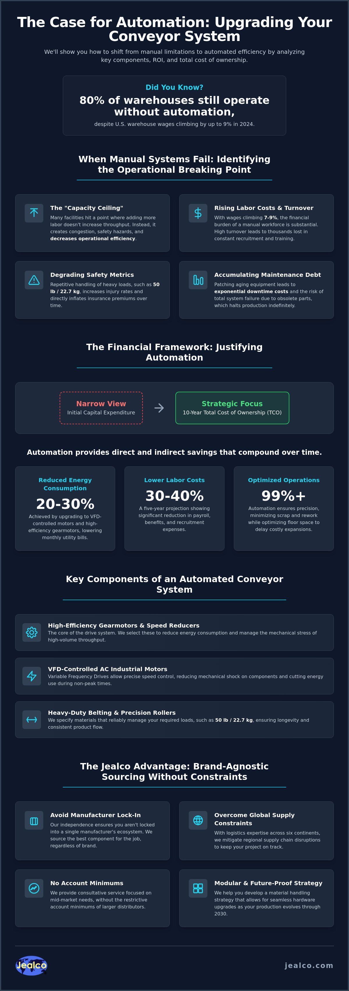 Infographic about Automating and Upgrading a Conveyor System