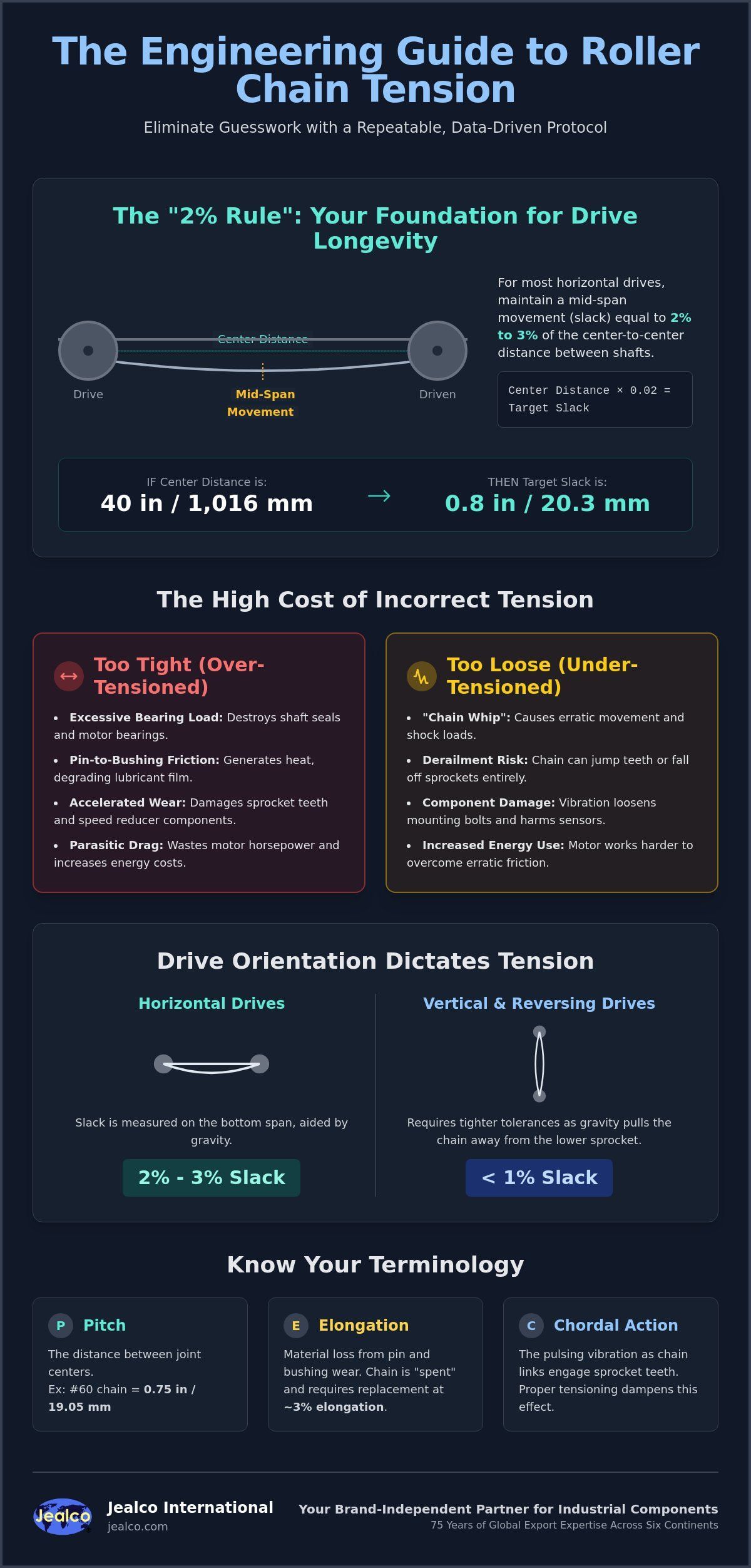 Infographic on Roller Chain Tensioning