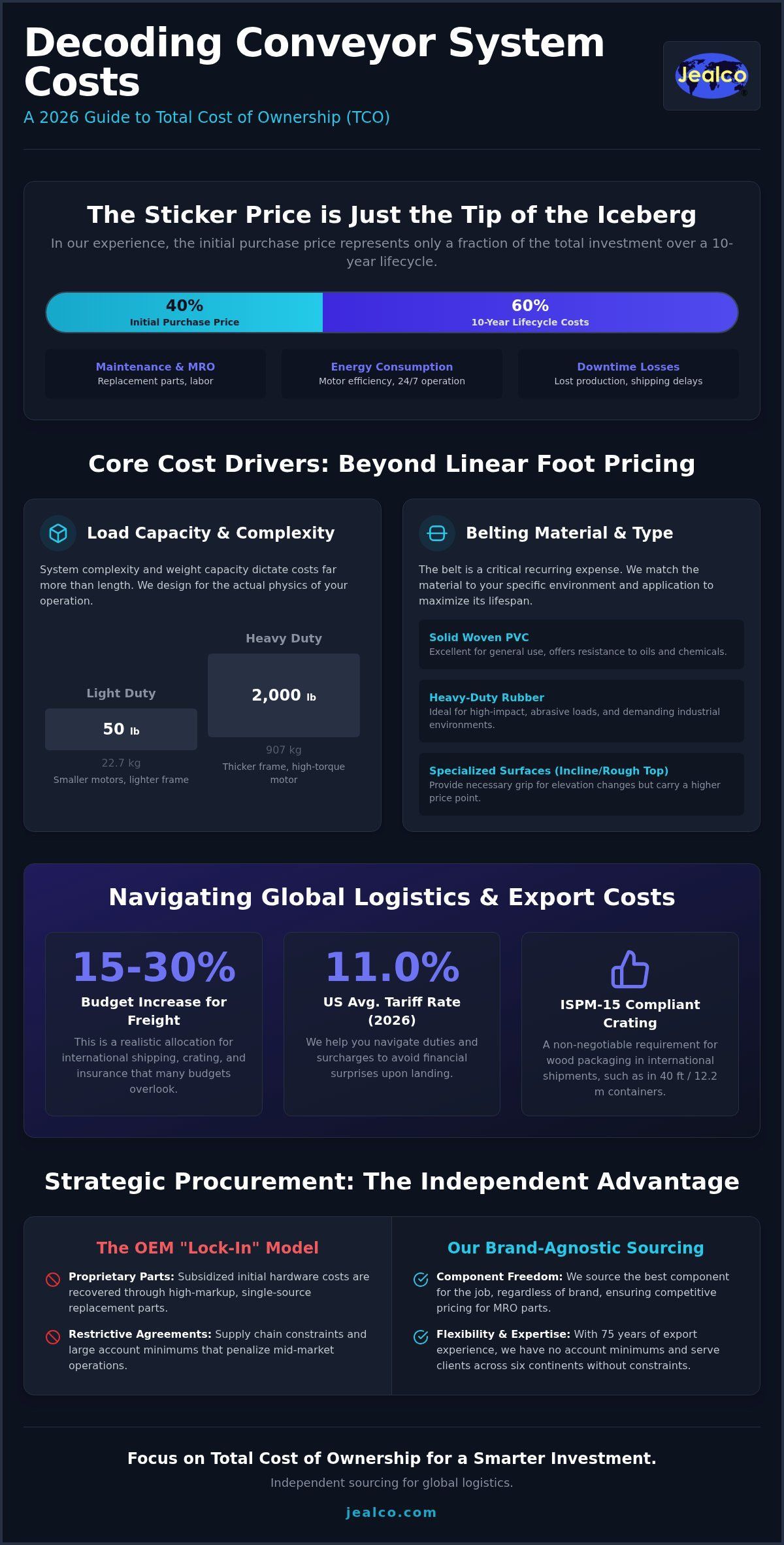 infographic on total conveyor cost estimating