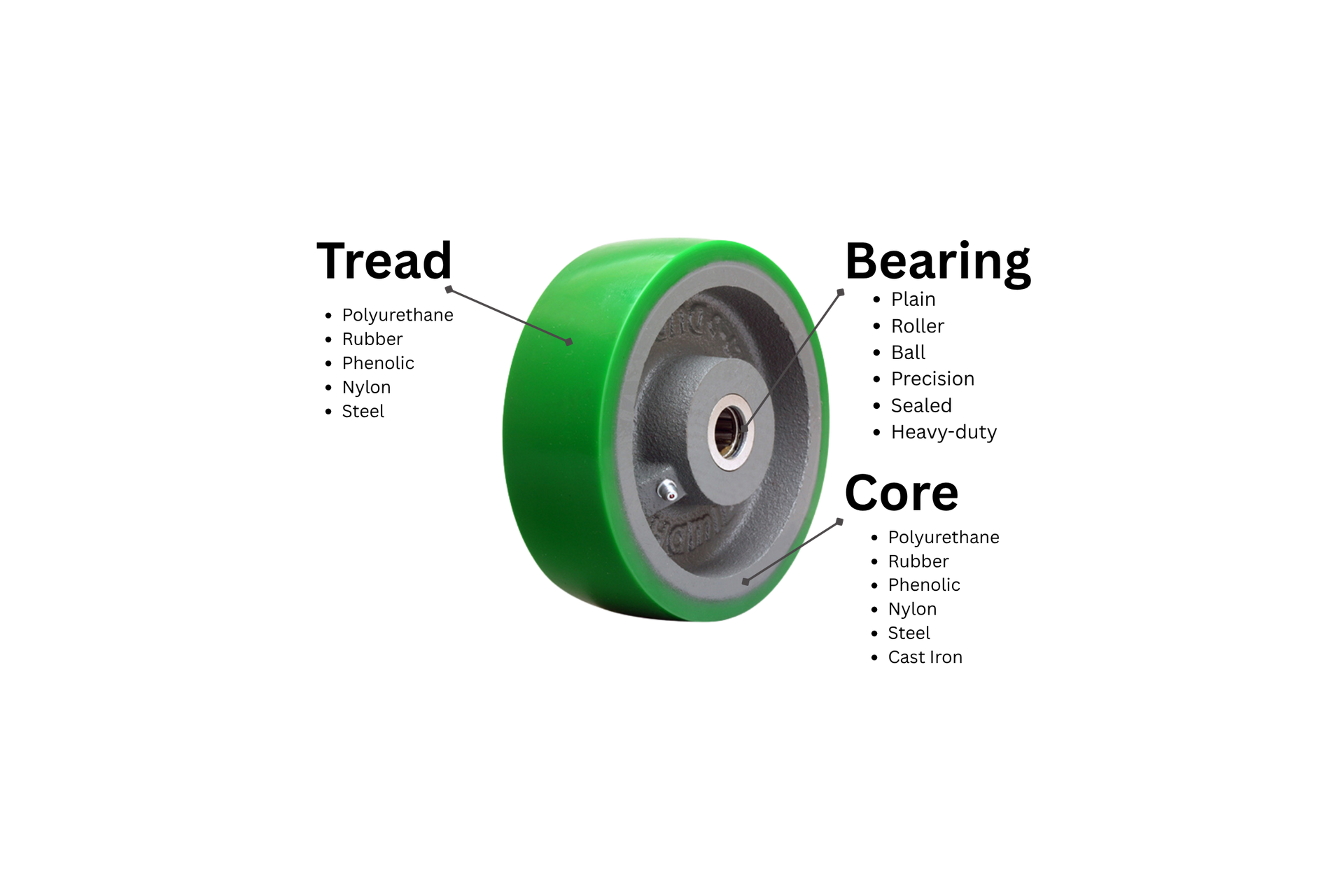 Diagram of an industrial wheel labeling tread, bearing, and core material options