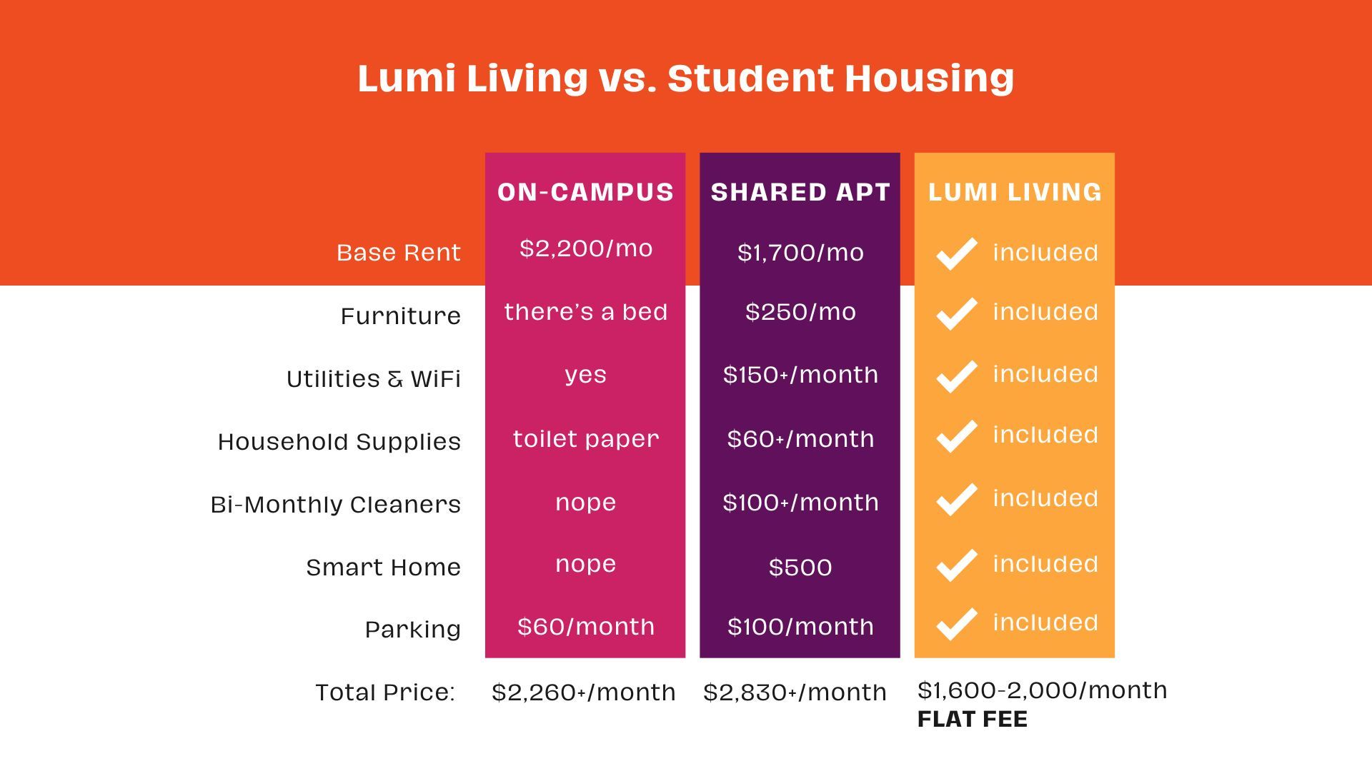 A table showing the differences between lumi living and student housing