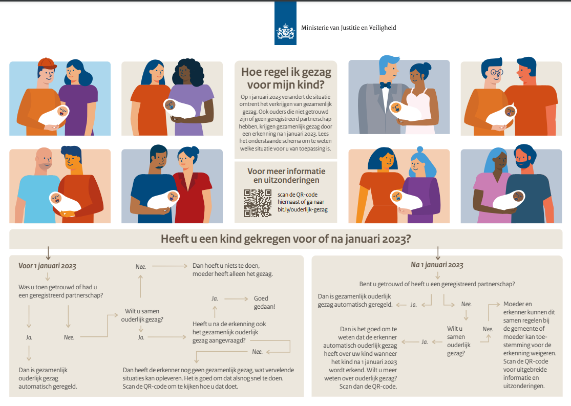 stroomschema 'hoe regel ik gezag voor mijn kind'