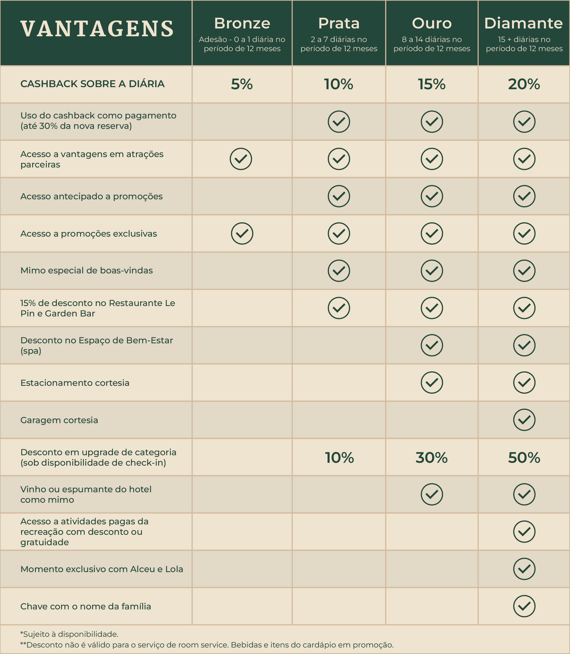 O Programa de Fidelidade do Hotel Alpestre