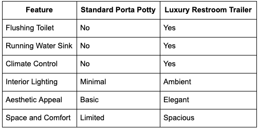 Comparing Standard Porta Potties and Luxury Restroom Trailers