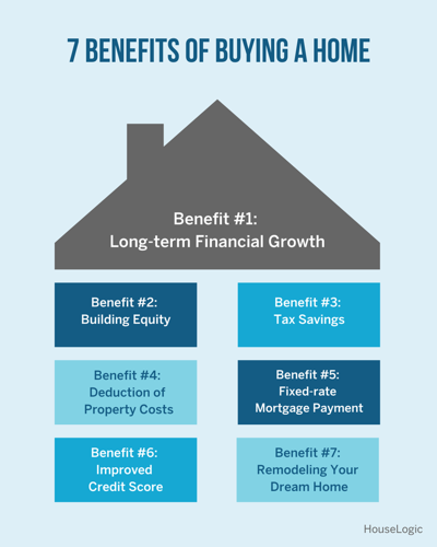 Purchasing a Home