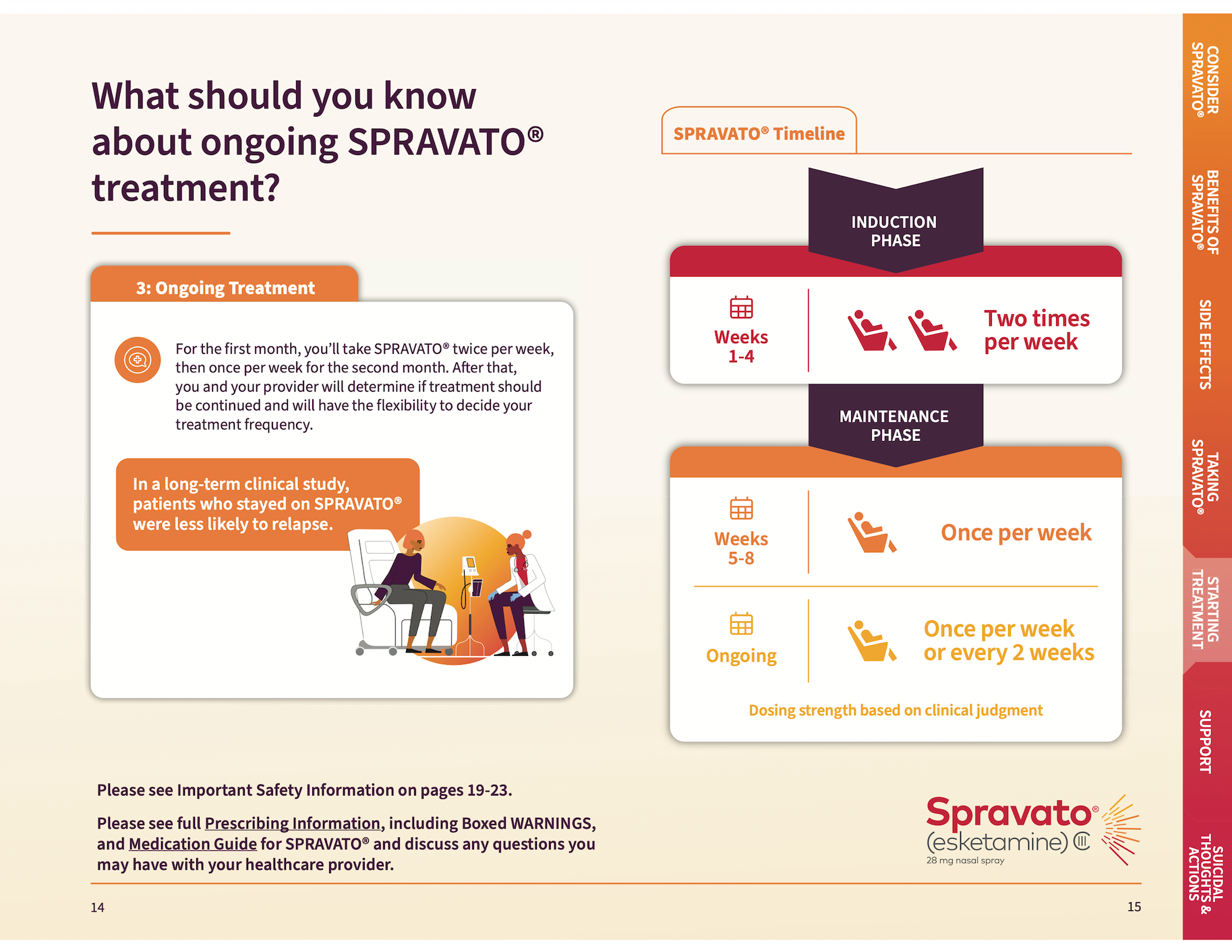 SPRAVATO treatment info graphic with dosing schedule, nasal spray icons, and warnings on a white-orange background