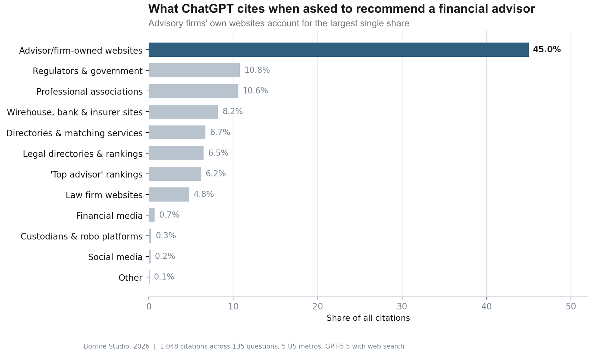 Bar chart titled “What ChatGPT cites when asked to recommend a financial advisor” 