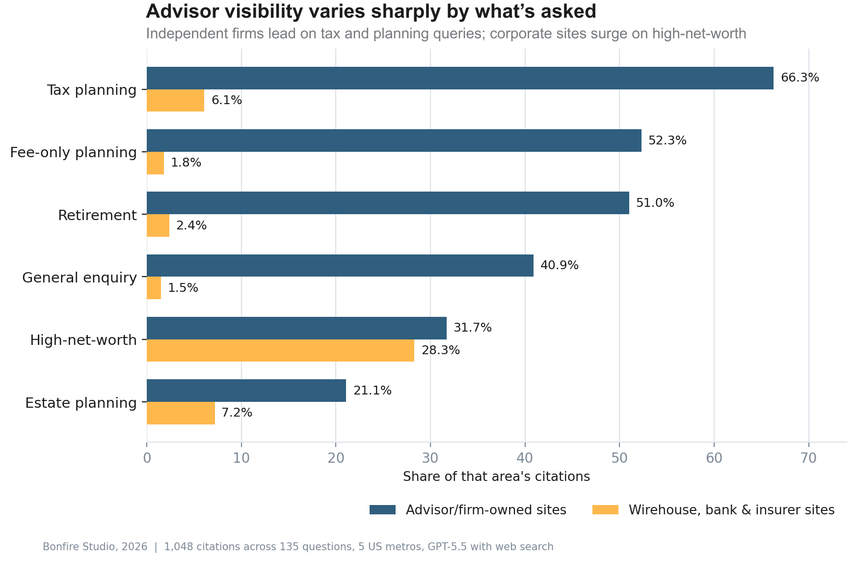 Bar chart titled: Advisor visibility varies sharply by what's asked